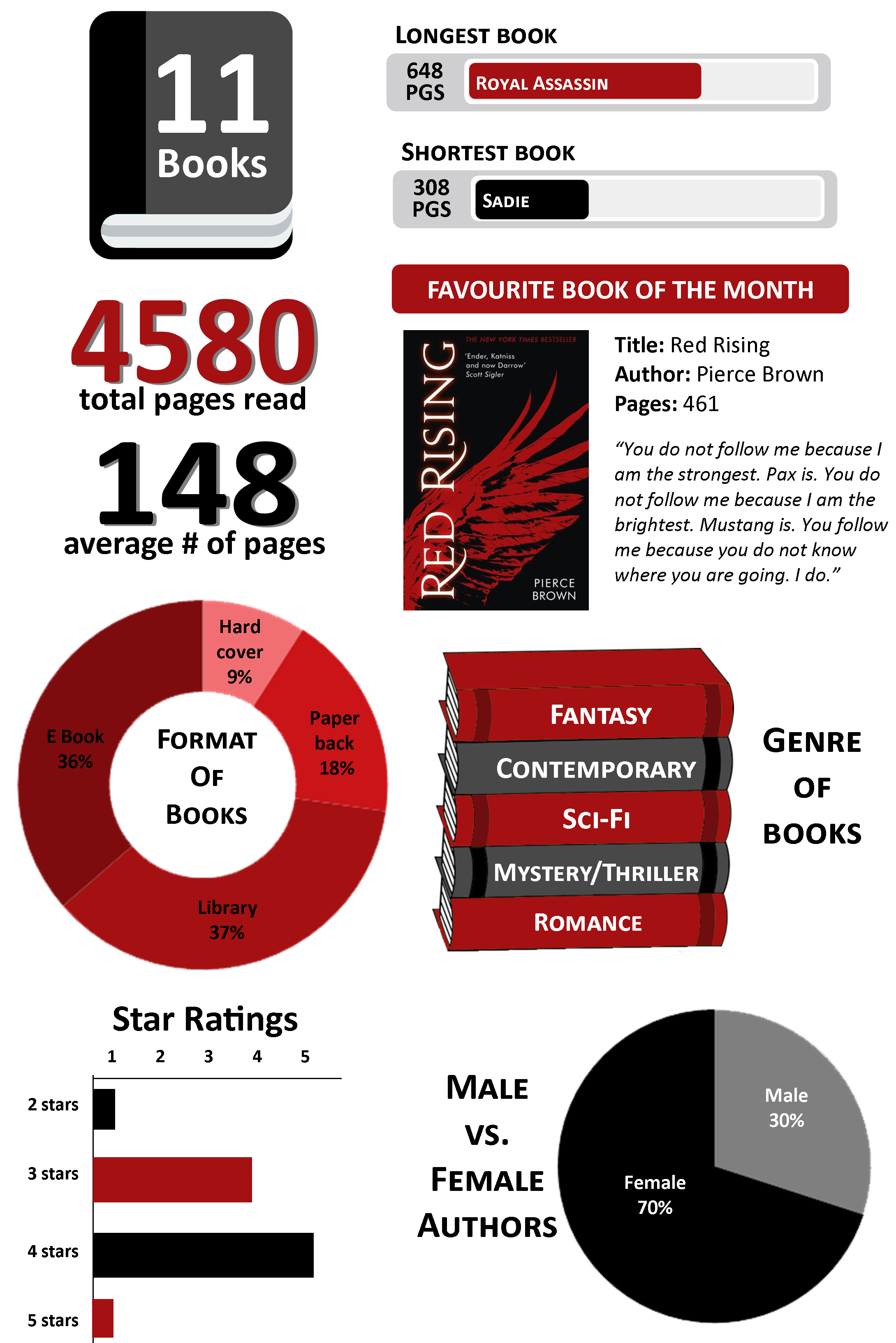 January Reading Stats Amy Leigh Reads