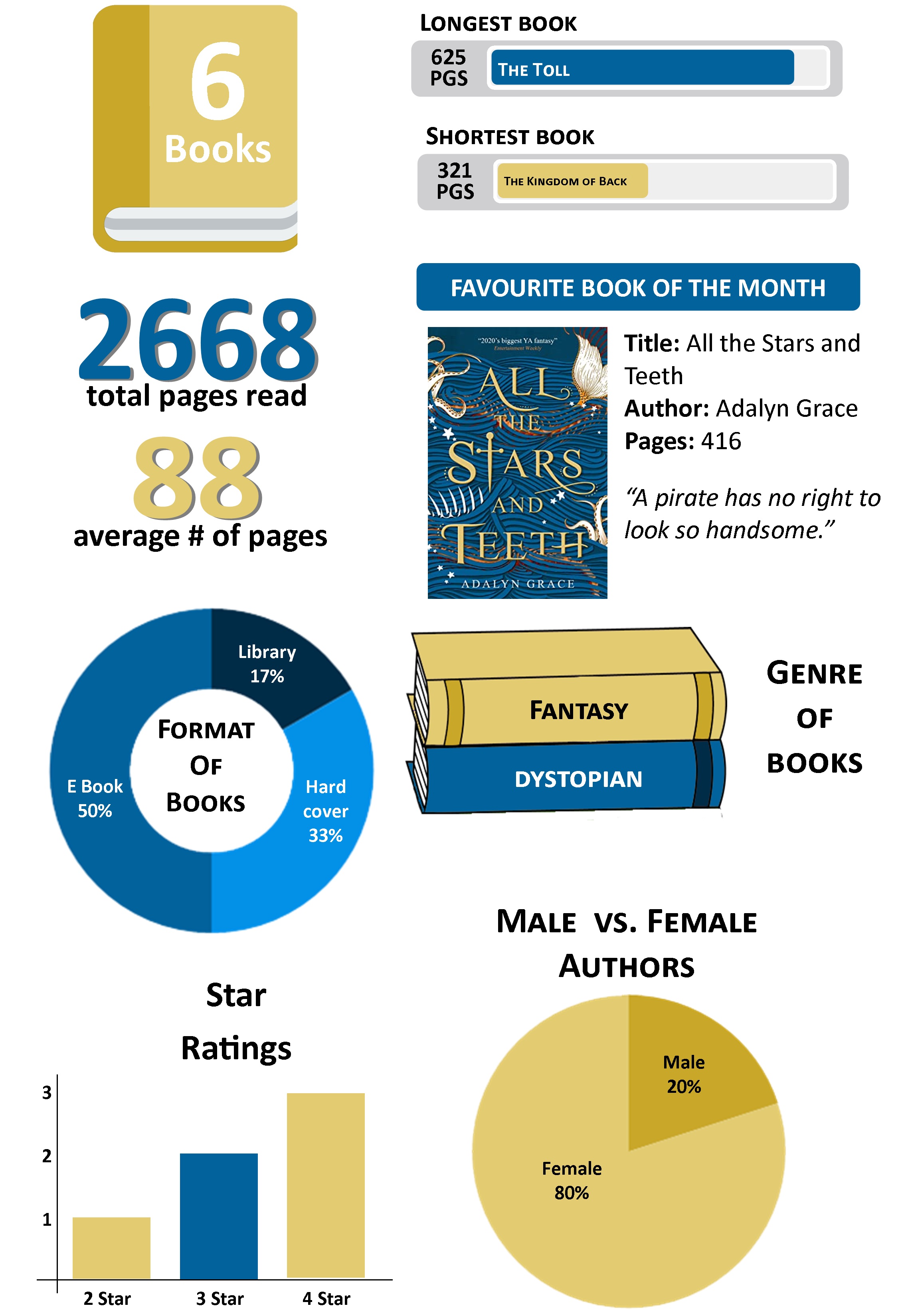 November Reading Stats Amy Leigh Reads